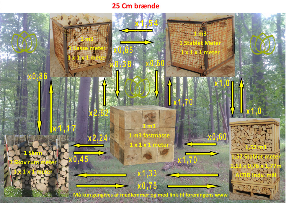 Omregningsfaktor tr&aelig;masse - br&aelig;nde, rummeter, fastmasse, kasserummeter, skovrummeter, stablet rummeter. Omregningsoversigt p&aring; tv&aelig;rs af alle f&oslash;r listede volumem&aring;l. 